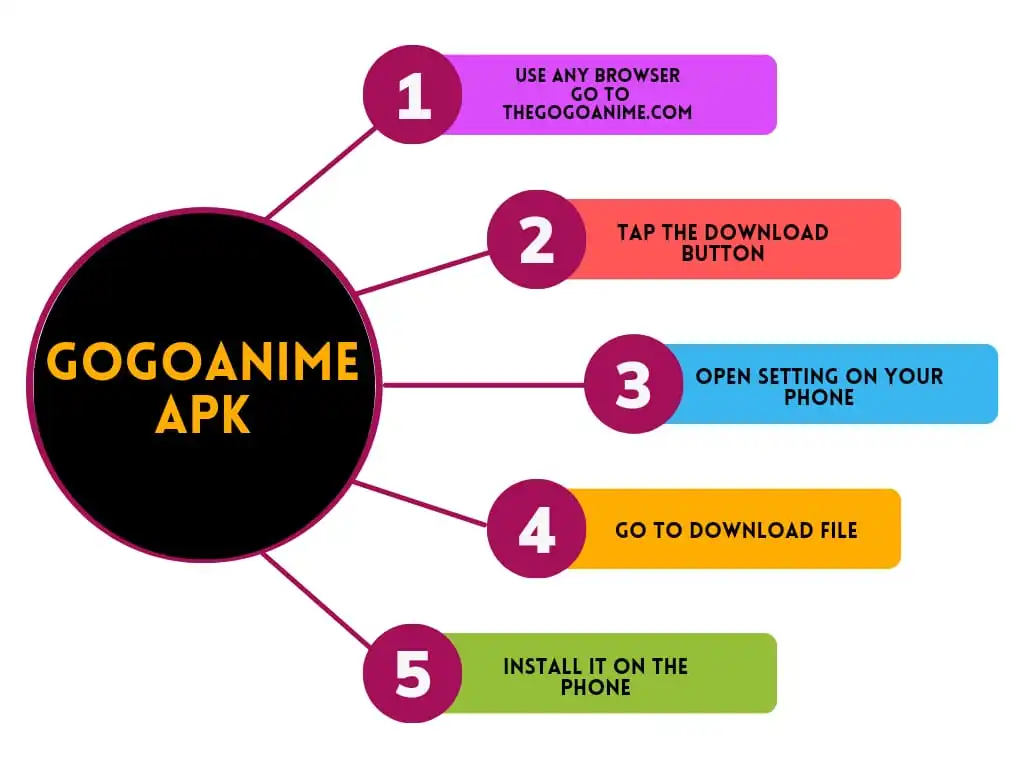 GogoAnime info